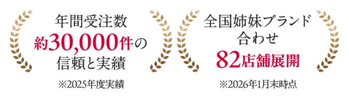 年間受注数約28,000件の信頼と実績/全国姉妹ブランド合わせ82店舗展開