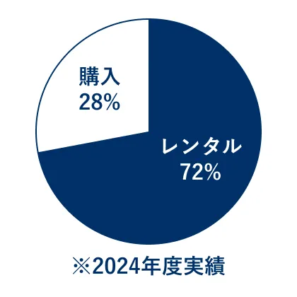 レンタル72％ 購入28％