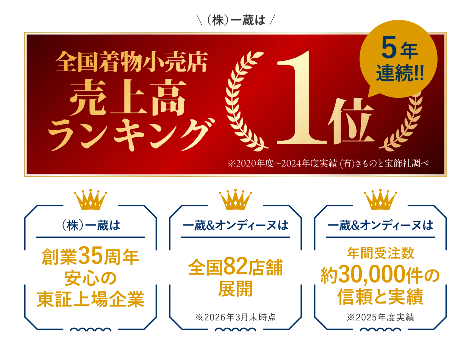 全国着物小売店売上高ランキング5年連続1位 創業35周年 安心の東証上場企業 全国82店舗展開 年間受注数約30,000件の信頼と実績